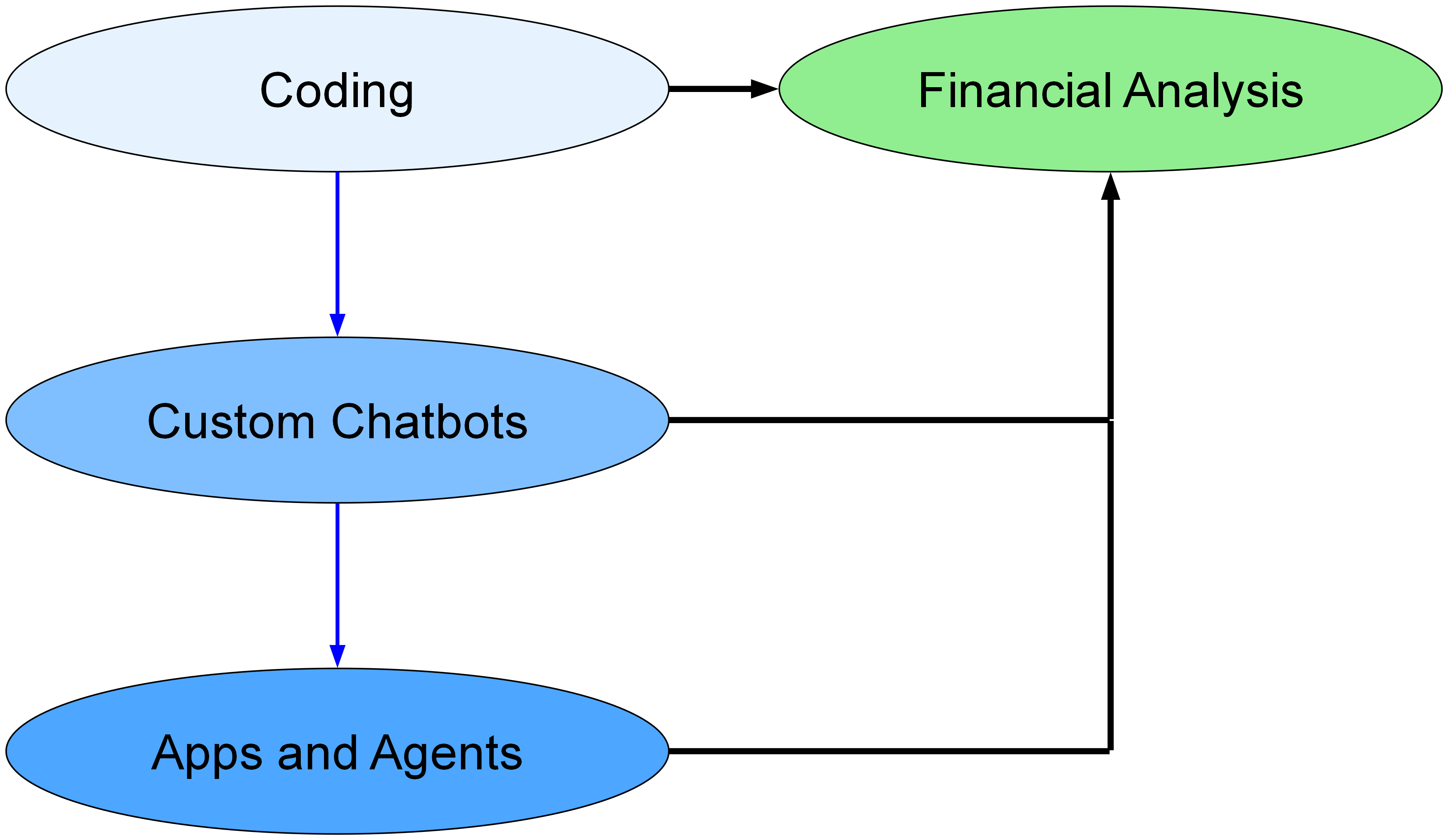 AI Learning Progression
